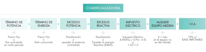 Componentes de la factura Eléctrica